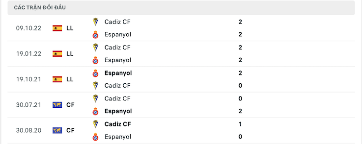 Thành tích đối đầu Espanyol vs Cadiz