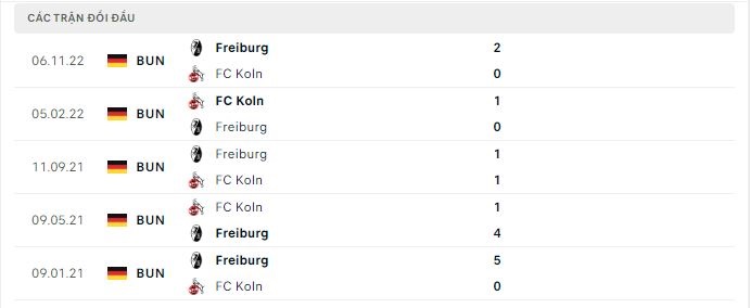 Thành tích đối đầu FC Koln vs Freiburg