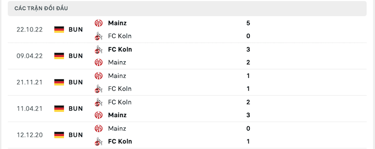 Thành tích đối đầu FC Koln vs Mainz