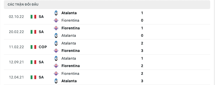 Thành tích đối đầu Fiorentina vs Atalanta