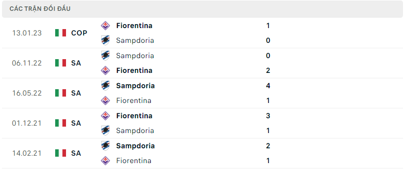 Thành tích đối đầu của Fiorentina vs Sampdoria 