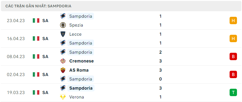 Phong độ của Sampdoria