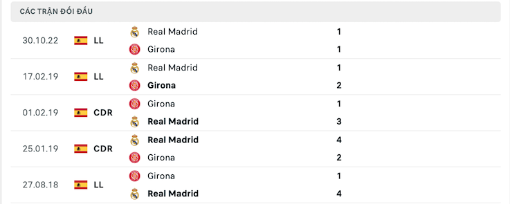 Thành tích đối đầu Girona vs Real Madrid