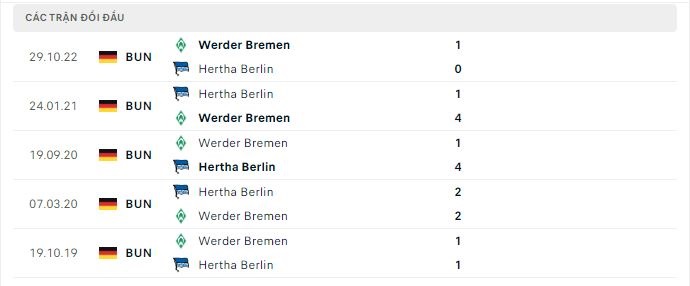 Thành tích đối đầu Hertha Berlin vs Werder Bremen
