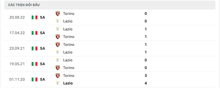 Thành tích đối đầu Lazio vs Torino