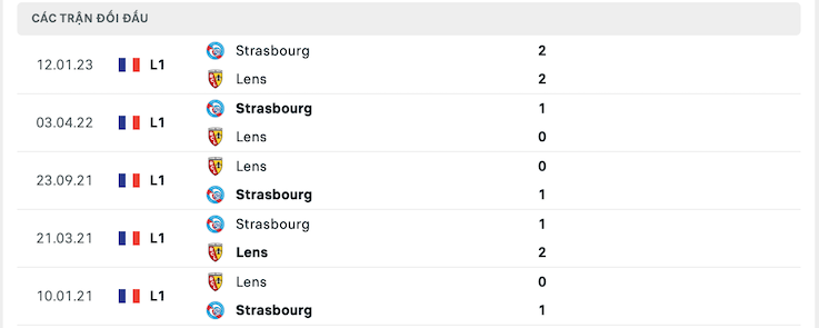 Thành tích đối đầu Lens vs Strasbourg