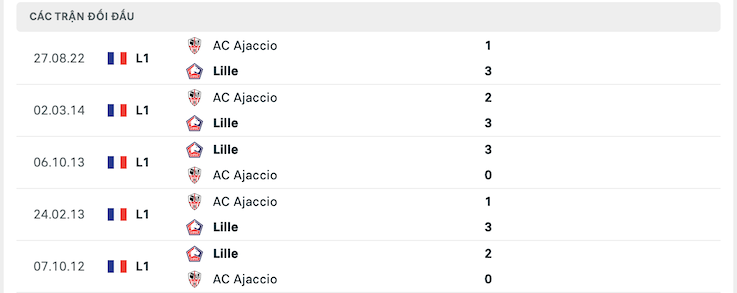 Thành tích đối đầu Lille vs AC Ajaccio