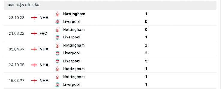 Thành tích đối đầu Liverpool vs Nottingham