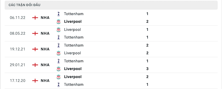 Thành tích đối đầu Liverpool vs Tottenham