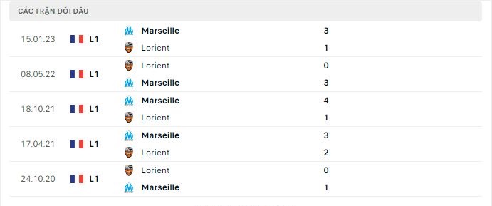 Thành tích đối đầu Lorient vs Marseille
