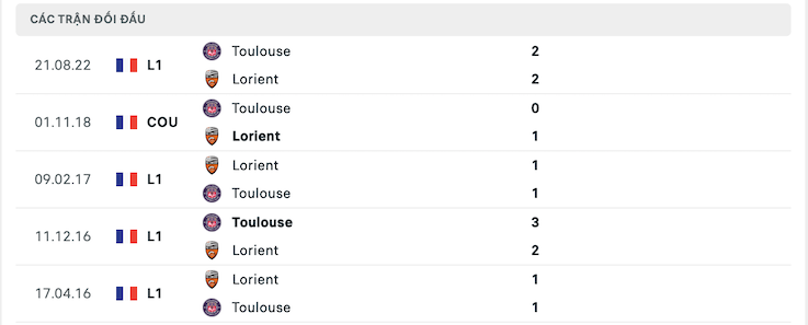 Thành tích đối đầu Lorient vs Toulouse