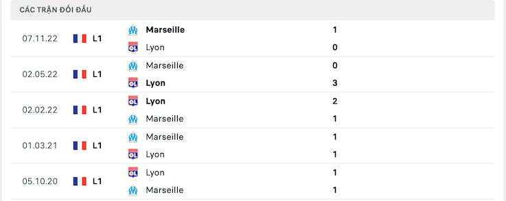 Thành tích đối đầu Lyon vs Marseille