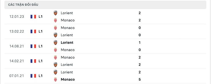 Thành tích đối đầu Monaco vs Lorient