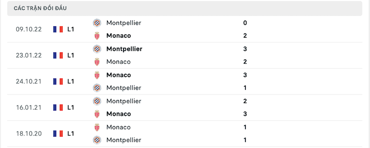 Thành tích đối đầu Monaco vs Montpellier