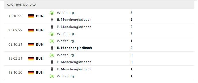 Thành tích đối đầu Borussia Monchengladbach vs Wolfsburg