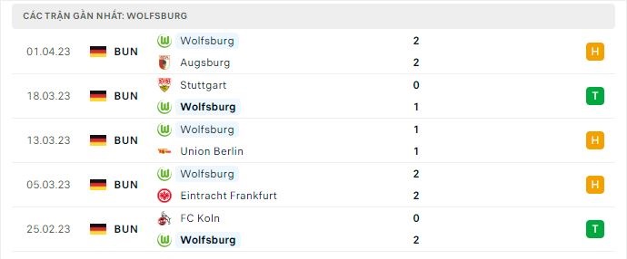 Phong độ Wolfsburg