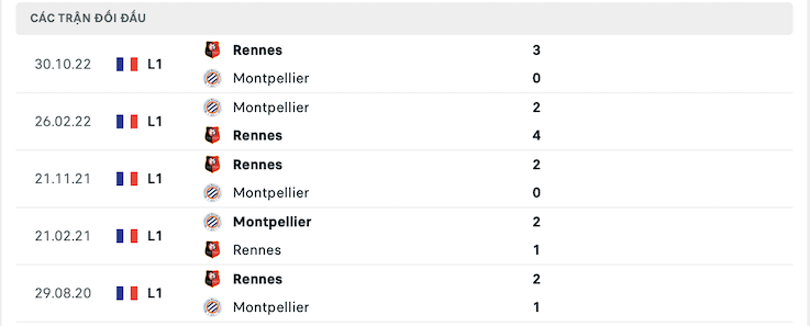 Thành tích đối đầu Montpellier vs Rennes
