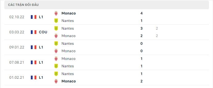Thành tích đối đầu Nantes vs Monaco