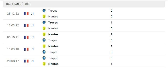Thành tích đối đầu Nantes vs Troyes