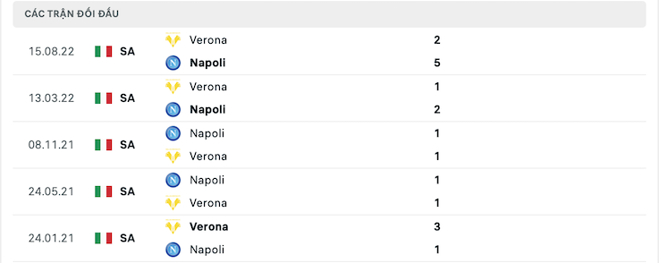 Thành tích đối đầu Napoli vs Verona