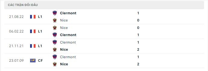 Thành tích đối đầu Nice vs Clermont