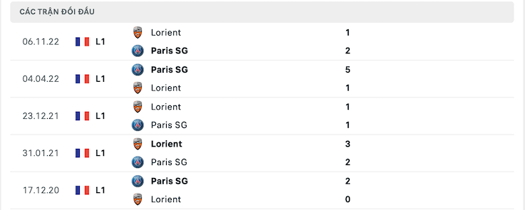 Thành tích đối đầu Paris Saint Germain vs Lorient