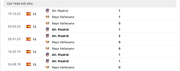 Thành tích đối đầu Rayo Vallecano vs Atletico Madrid