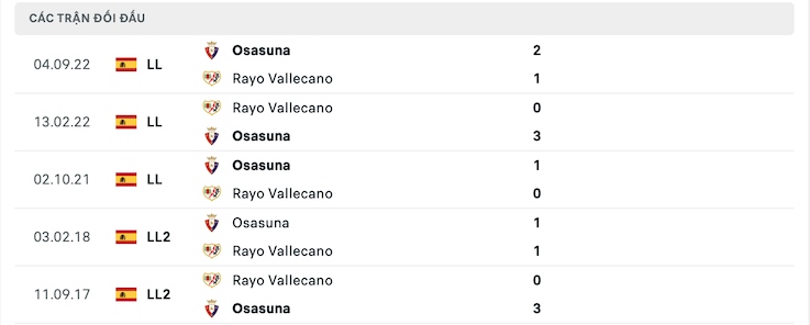 Thành tích đối đầu Rayo Vallecano vs Osasuna