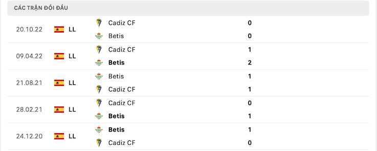 Thành tích đối đầu Betis vs Cadiz