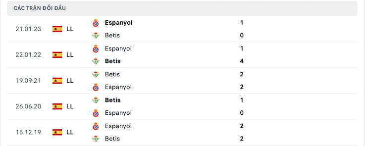 Thành tích đối đầu Betis vs Espanyol