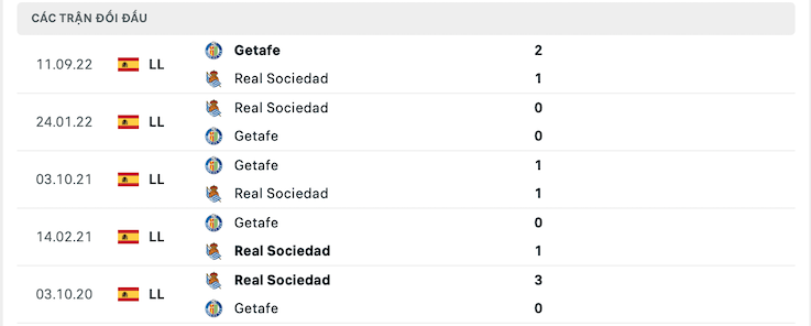 Thành tích đối đầu Real Sociedad vs Getafe