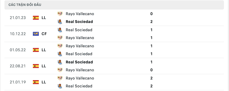 Thành tích đối đầu Real Sociedad vs Rayo Vallecano