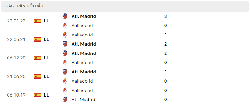 Thành tích đối đầu của Real Valladolid vs Atlético Madrid