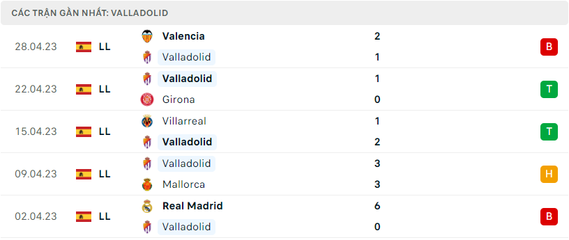 Phong độ của Real Valladolid