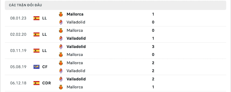 Thành tích đối đầu Valladolid vs Mallorca