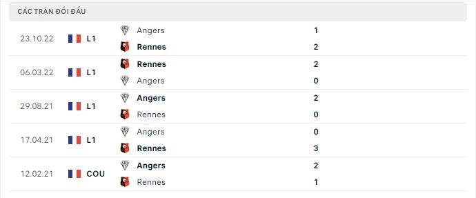 Thành tích đối đầu Rennes vs Angers