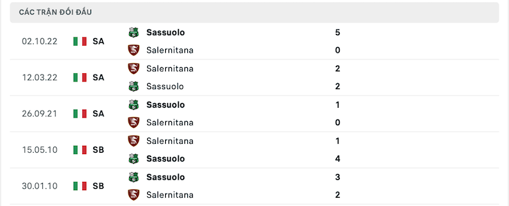 Thành tích đối đầu Salernitana vs Sassuolo