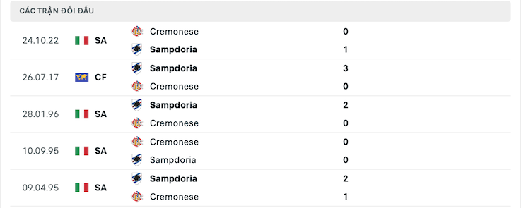 Thành tích đối đầu Sampdoria vs Cremonese
