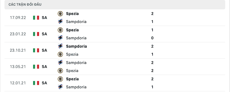 Thành tích đối đầu Sampdoria vs Spezia
