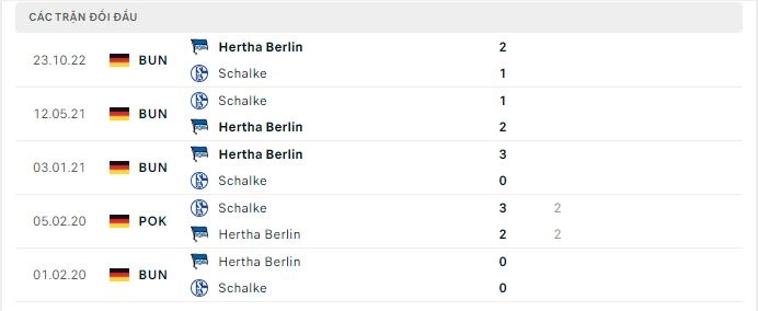 Thành tích đối đầu Schalke 04 vs Hertha Berlin