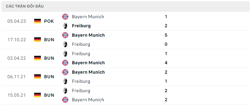 Thành tích đối đầu Freiburg vs Bayern Munich