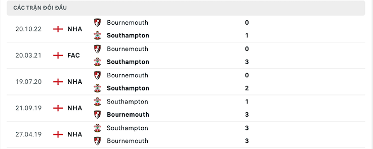 Thành tích đối đầu Southampton vs Bournemouth
