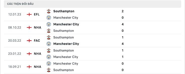 Thành tích đối đầu Southampton vs Manchester City