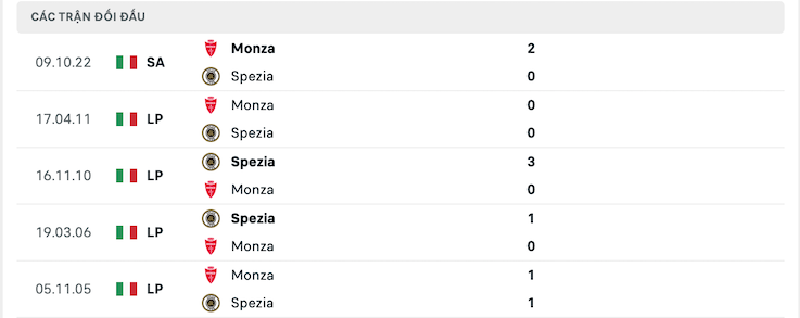 Thành tích đối đầu Spezia vs Monza