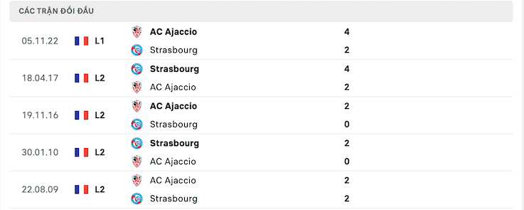 Thành tích đối đầu Strasbourg vs Ajaccio