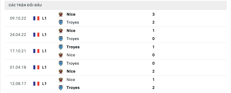 Thành tích đối đầu Troyes vs Nice