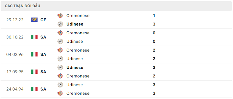 Lịch sử đối đầu của Udinese vs Cremonese