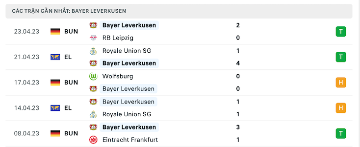 Phong độ Bayer Leverkusen
