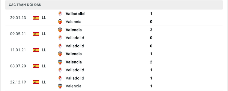 Thành tích đối đầu Valencia vs Valladolid
