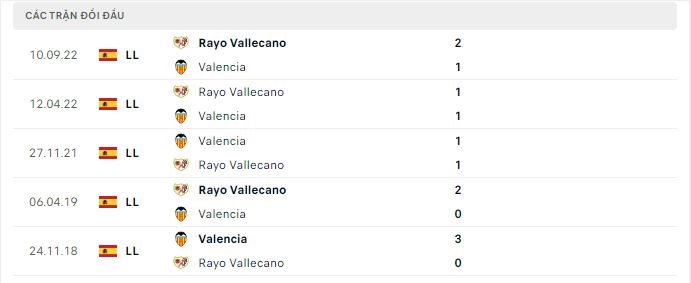 Thành tích đối đầu Valencia vs Rayo Vallecano